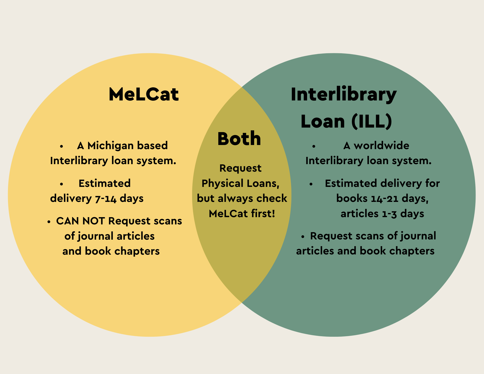 Venn diagram comparing MeLCat and Interlibrary Loan (ILL) systems